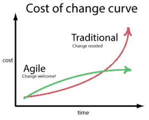 A Powerful Strategy To Help Avoid Delays In Your Coldfusion Project 2 Cost Of Change