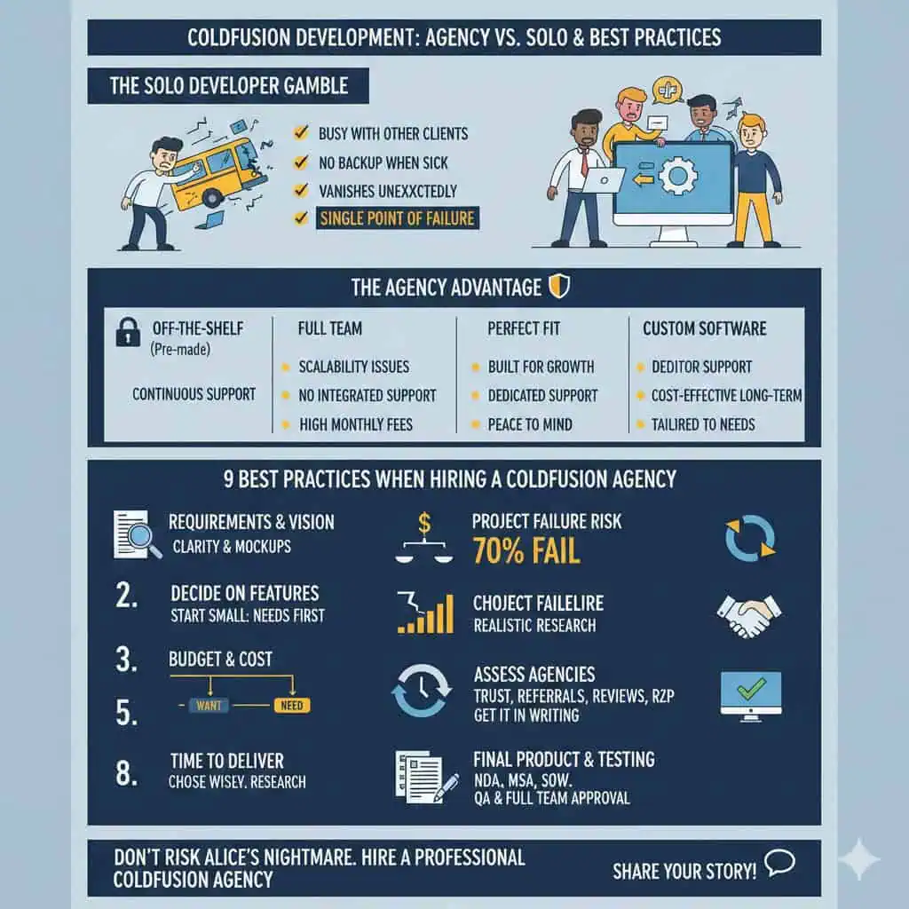 Coldfusion Insights Infographic With Agency Vs. Solo Best Practices. 1 Coldfusion Development Best Practices Infographic