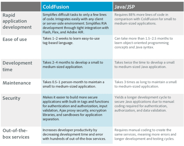 ColdFusion Development: Less Coding For Faster Turnaround - TeraTech