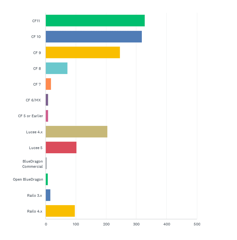 State of the CF Union 2016 Survey results Chart Q1