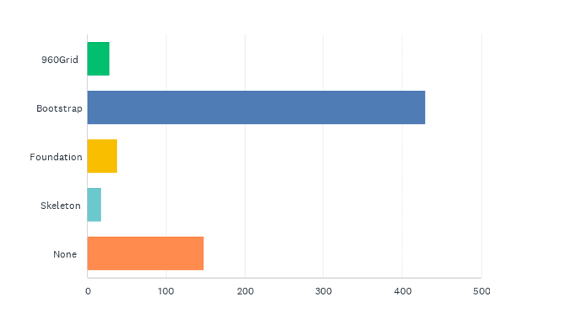 State of the CF Union 2016 Survey results Chart Q10