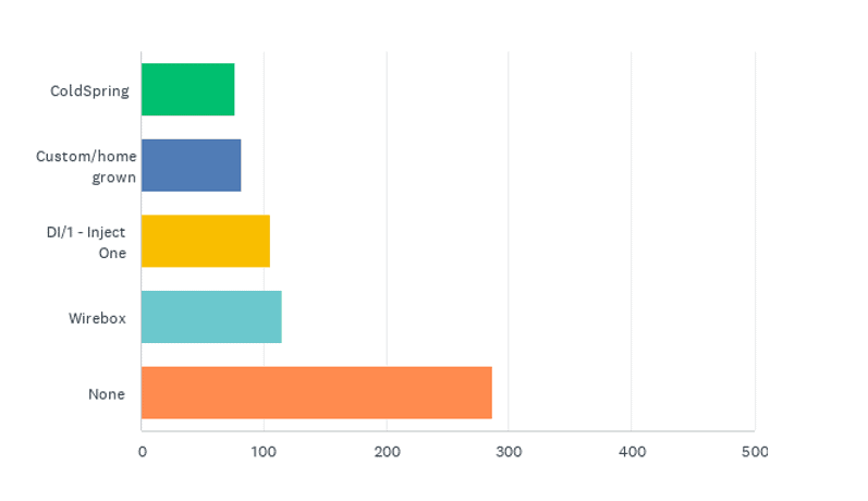 State of the CF Union 2016 Survey results Chart Q11