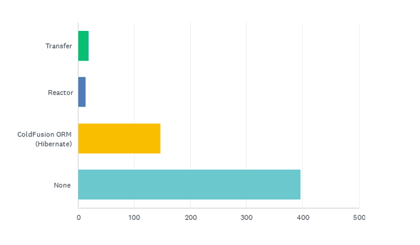 State of the CF Union 2016 Survey results Chart Q12