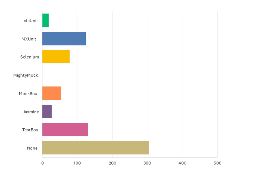 State of the CF Union 2016 Survey results Chart Q13