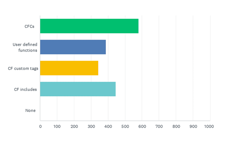 State of the CF Union 2016 Survey results Chart Q14