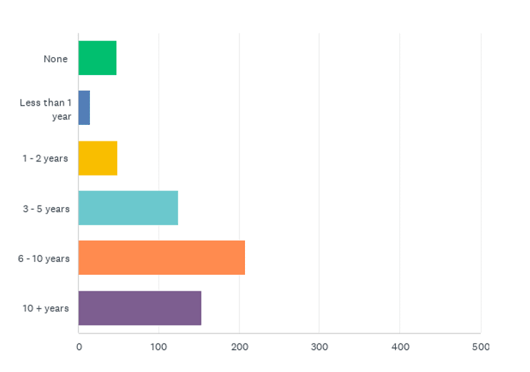 State of the CF Union 2016 Survey results Chart Q19