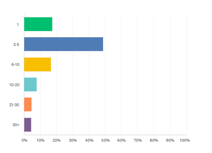 State of the CF Union 2016 Survey results Chart Q21