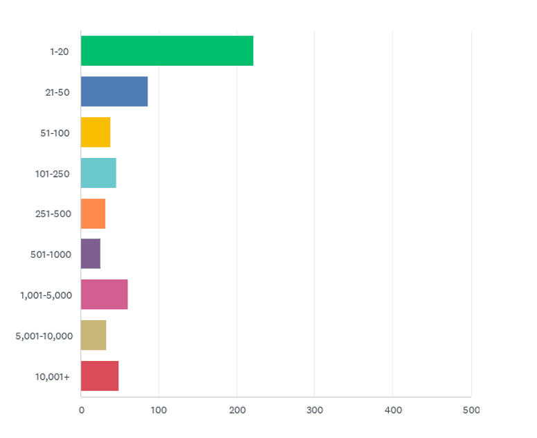 State of the CF Union 2016 Survey results Chart Q22