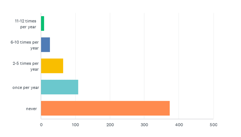 State of the CF Union 2016 Survey results Chart Q23