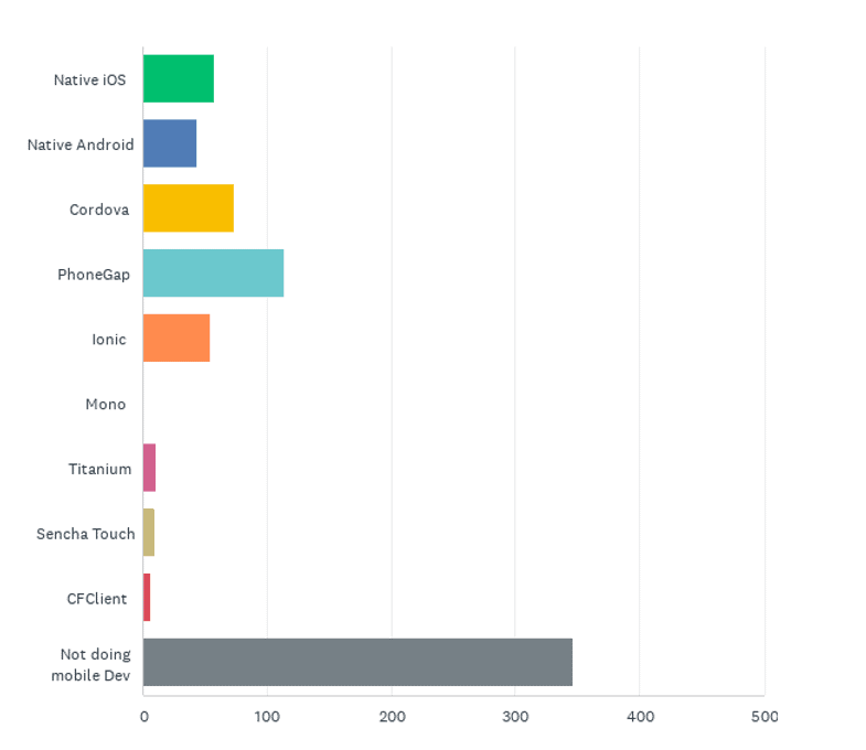 State of the CF Union 2016 Survey results Chart Q25