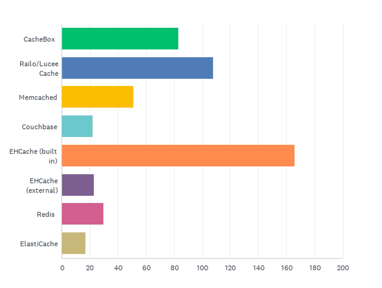 State of the CF Union 2016 Survey results Chart Q27