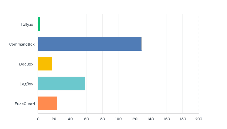 State of the CF Union 2016 Survey results Chart Q28