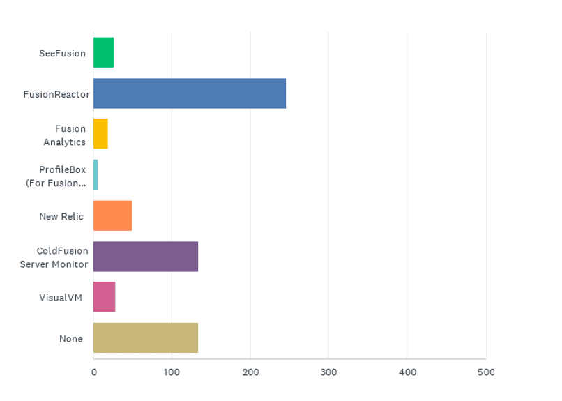 State of the CF Union 2016 Survey results Chart Q29