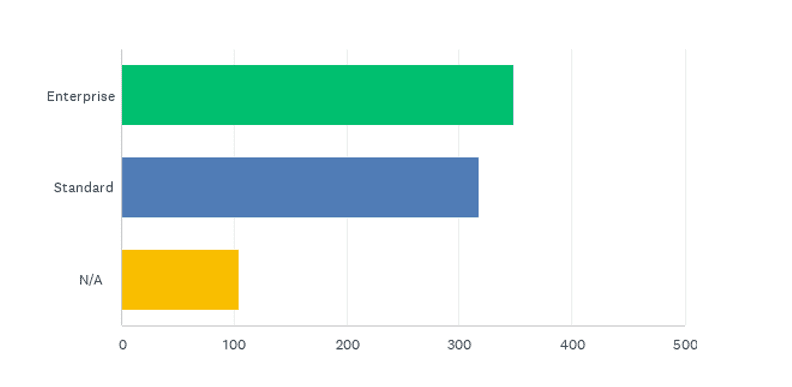 State of the CF Union 2016 Survey results Chart Q3