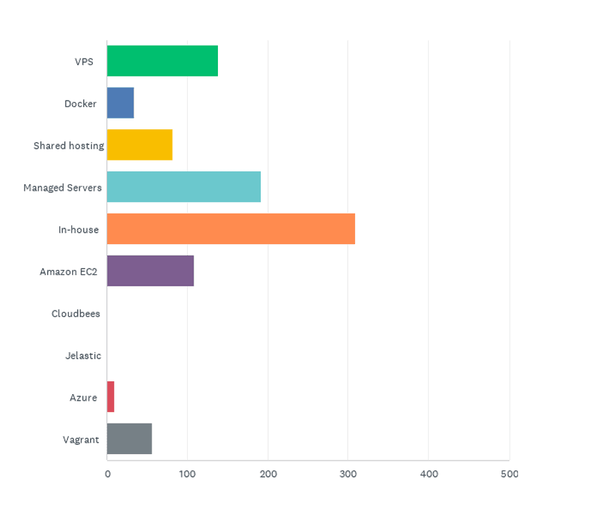 State of the CF Union 2016 Survey results Chart Q30