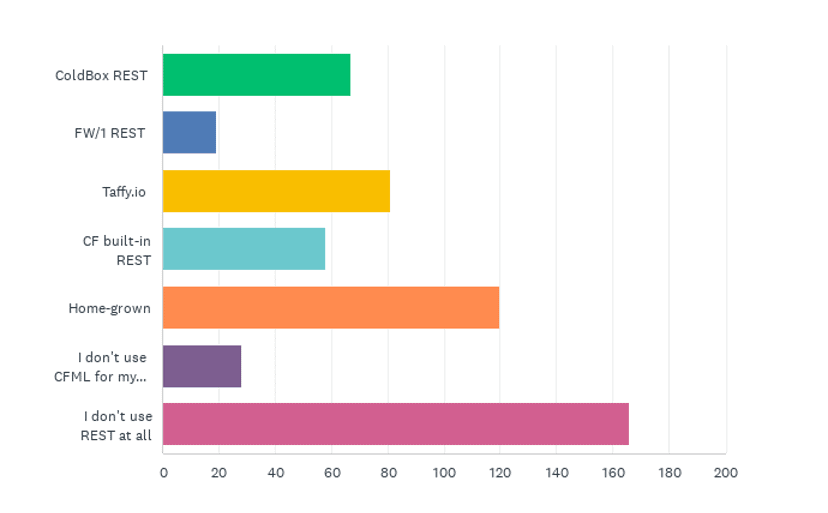 State of the CF Union 2016 Survey results Chart Q31