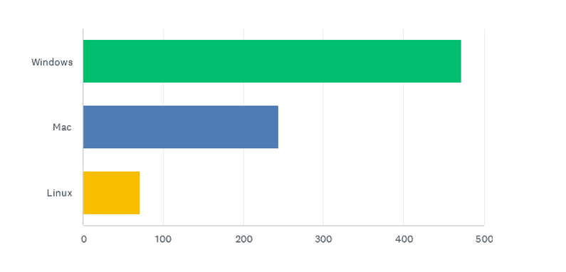 State of the CF Union 2016 Survey results Chart Q5