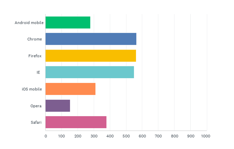 State of the CF Union 2016 Survey results Chart Q6