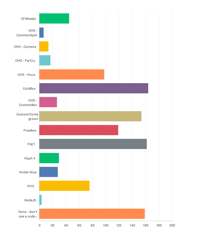 State of the CF Union 2016 Survey results Chart Q8