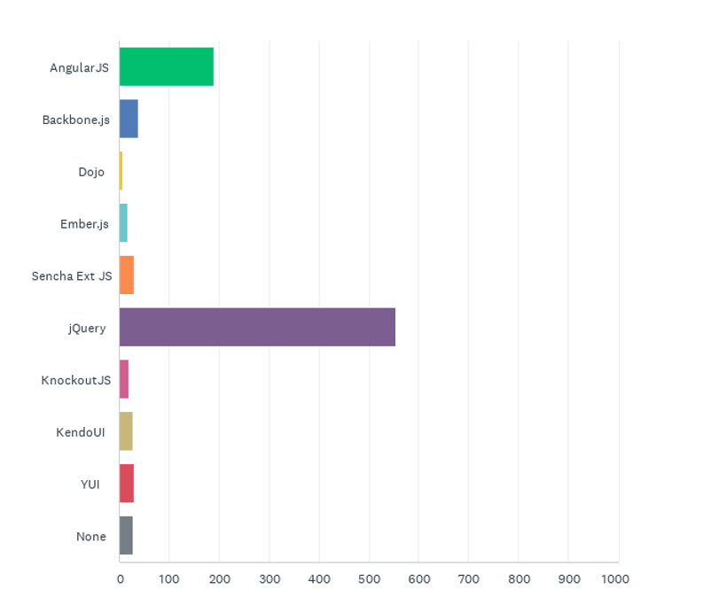 State of the CF Union 2016 Survey results Chart Q9