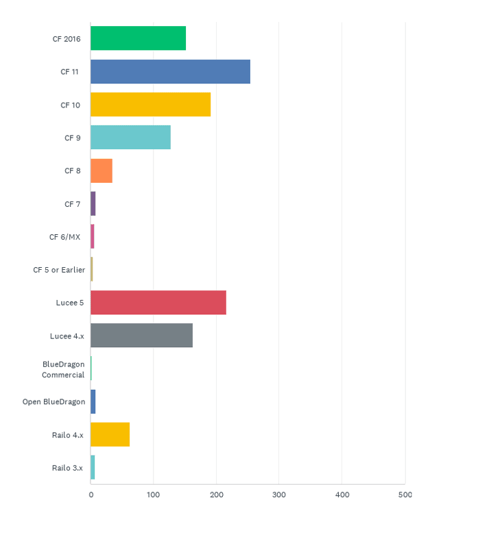 State of the CF Union 2017 Survey results Chart Q1