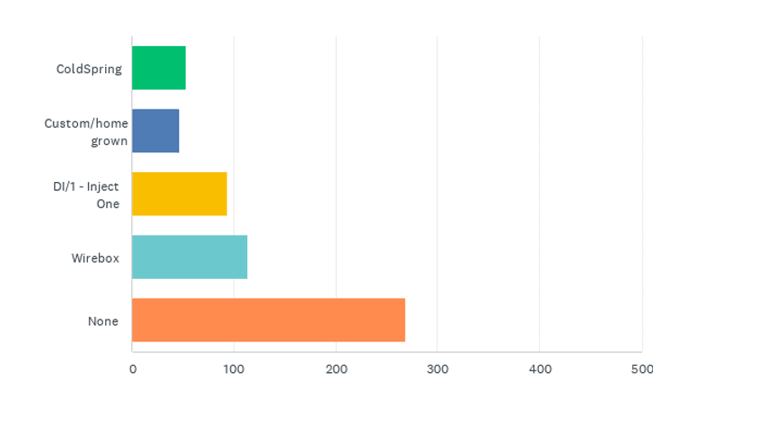 State of the CF Union 2017 Survey results Chart Q11