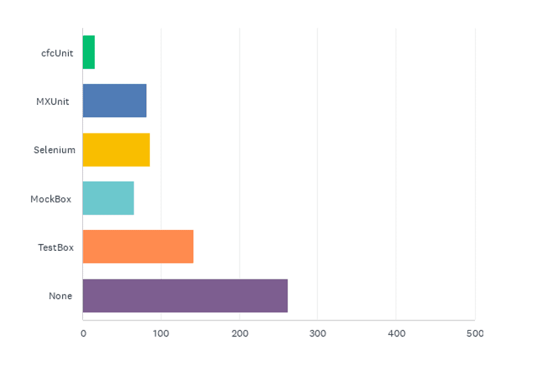State Of The Cf Union Survey 2017 (Final Results) 13 State Of The Cf Union 2017 Survey Results Chart Q13