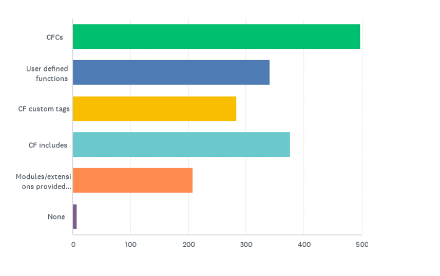 State of the CF Union 2017 Survey results Chart Q14