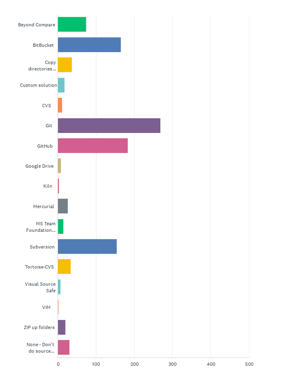 State of the CF Union 2017 Survey results Chart Q15