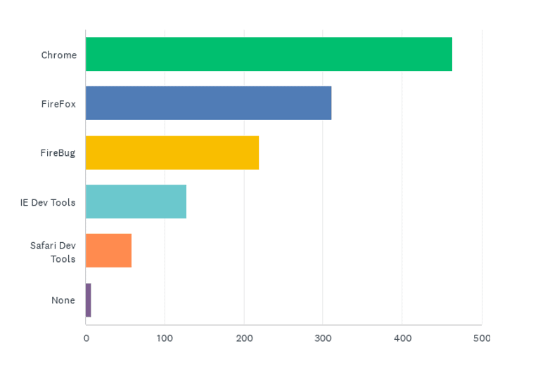 State of the CF Union 2017 Survey results Chart Q17