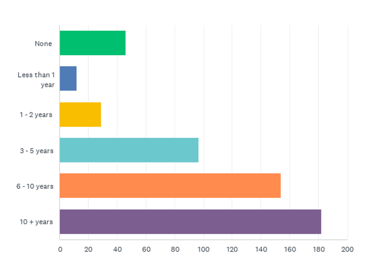 State of the CF Union 2017 Survey results Chart Q19