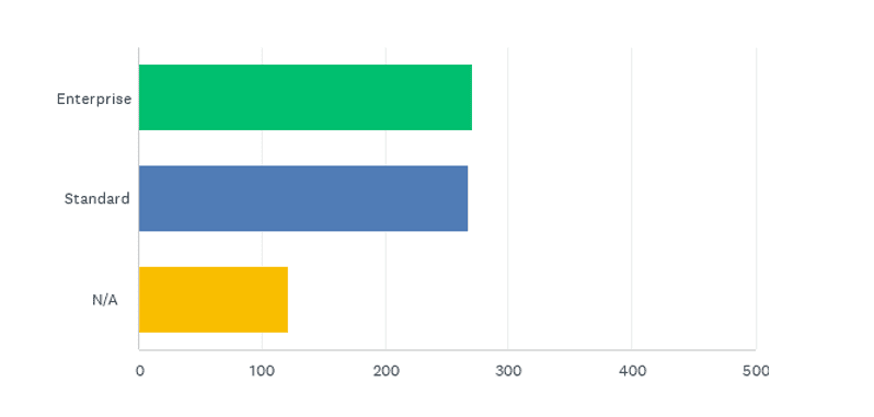 State Of The Cf Union Survey 2017 (Final Results) 2 State Of The Cf Union 2017 Survey Results Chart Q2