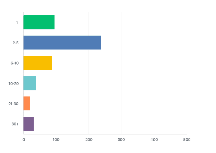 State of the CF Union 2017 Survey results Chart Q21