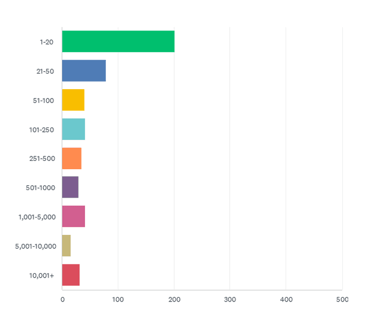 State of the CF Union 2017 Survey results Chart Q22