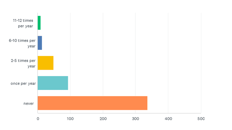 State of the CF Union 2017 Survey results Chart Q23