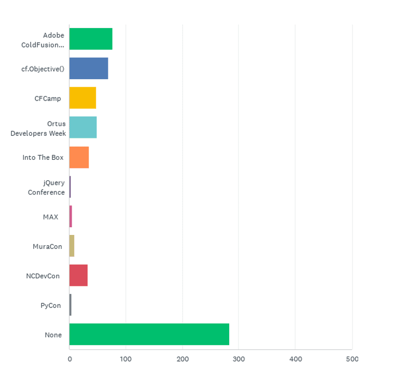 State of the CF Union 2017 Survey results Chart Q24