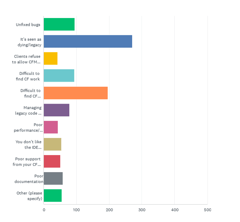 State of the CF Union 2017 Survey results Chart Q27