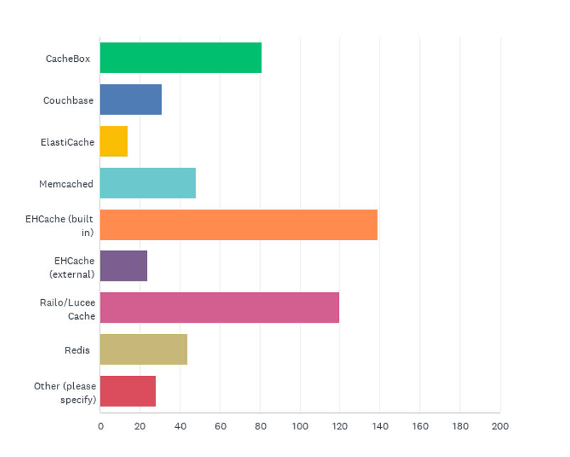 State Of The Cf Union Survey 2017 (Final Results) 34 State Of The Cf Union 2017 Survey Results Chart Q28
