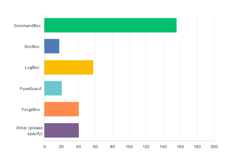 State of the CF Union 2017 Survey results Chart Q29