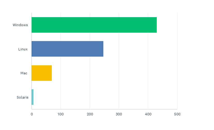 State of the CF Union 2017 Survey results Chart Q3