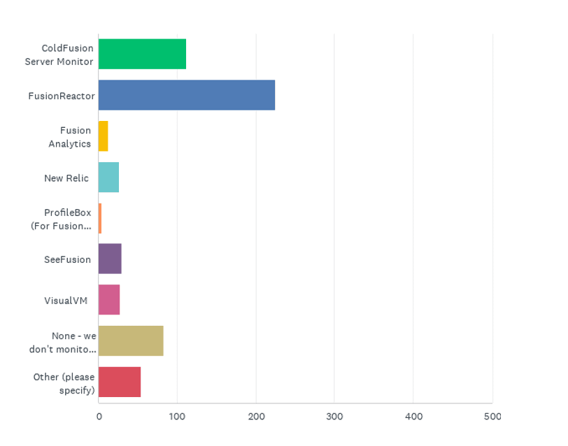 State of the CF Union 2017 Survey results Chart Q30