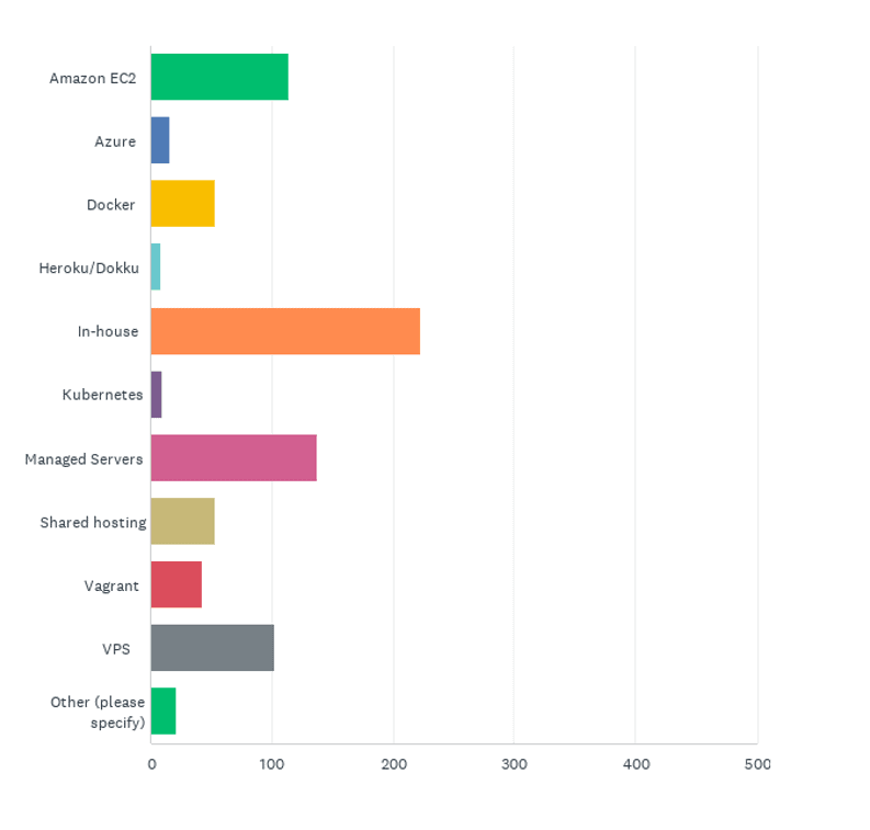 State of the CF Union 2017 Survey results Chart Q31