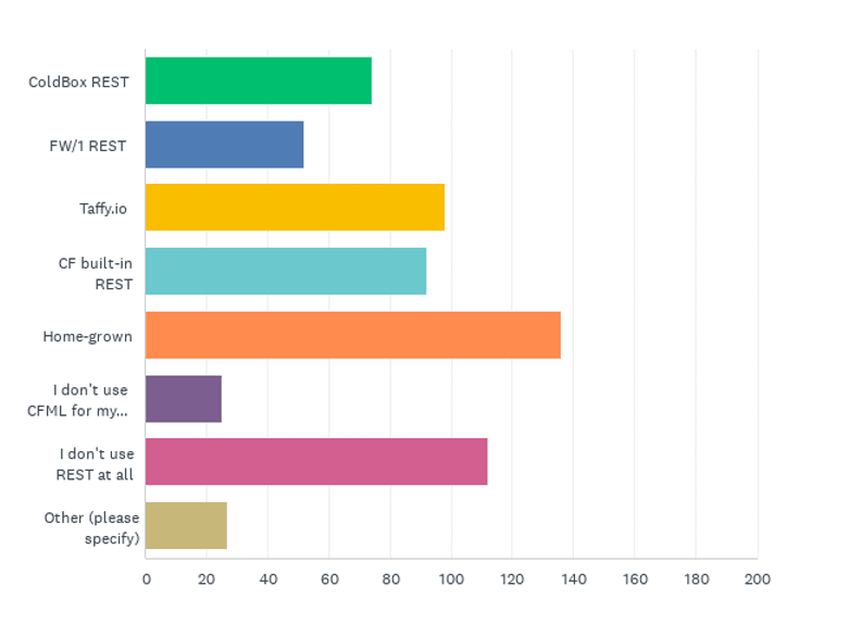 State of the CF Union 2017 Survey results Chart Q32