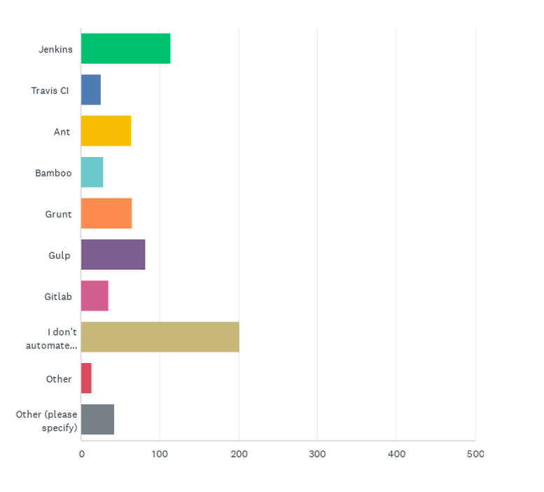 State of the CF Union 2017 Survey results Chart Q33