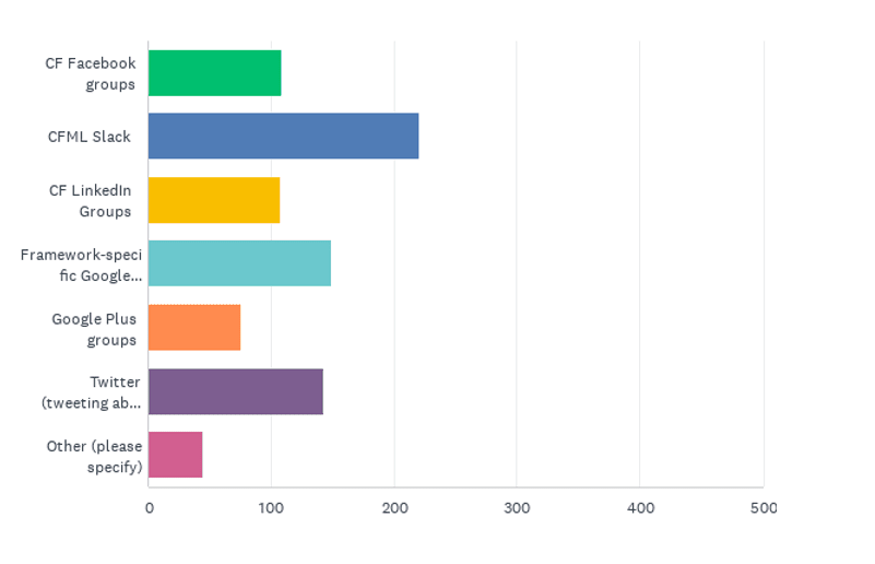 State of the CF Union 2017 Survey results Chart Q37