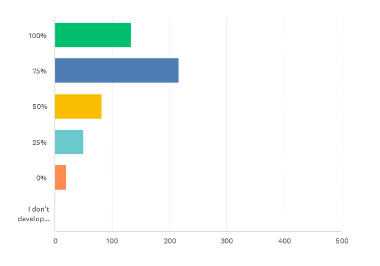 State Of The Cf Union Survey 2017 (Final Results) 44 State Of The Cf Union 2017 Survey Results Chart Q38
