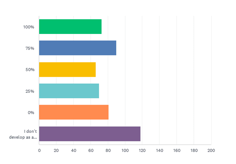 State of the CF Union 2017 Survey results Chart Q39