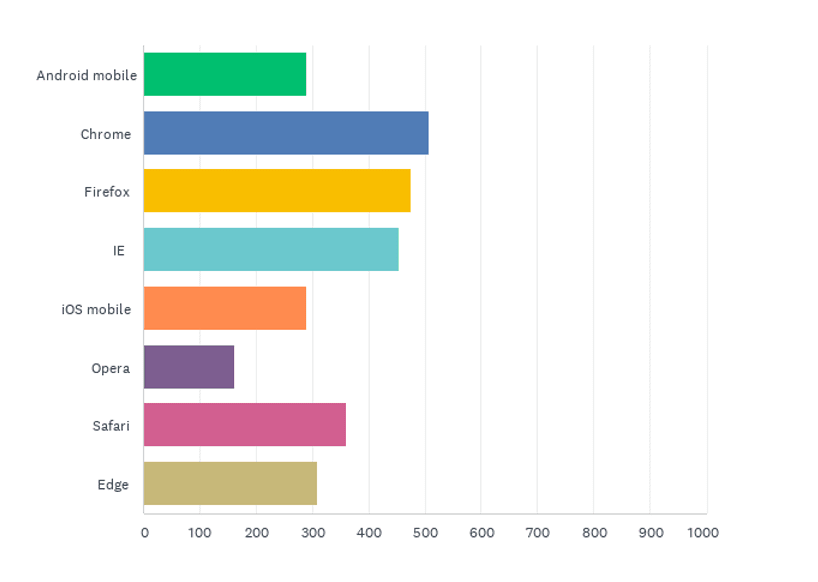 State of the CF Union 2017 Survey results Chart Q5