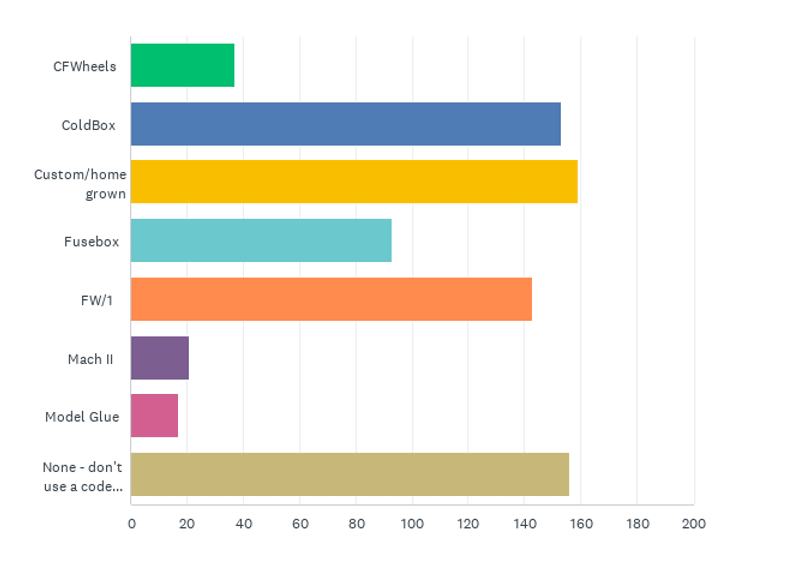 State of the CF Union 2017 Survey results Chart Q7