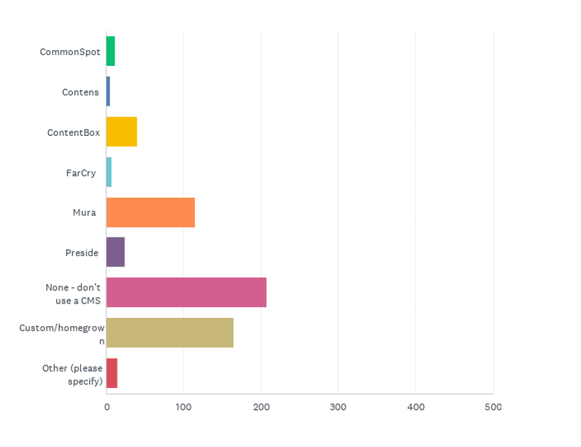 State of the CF Union 2017 Survey results Chart Q8